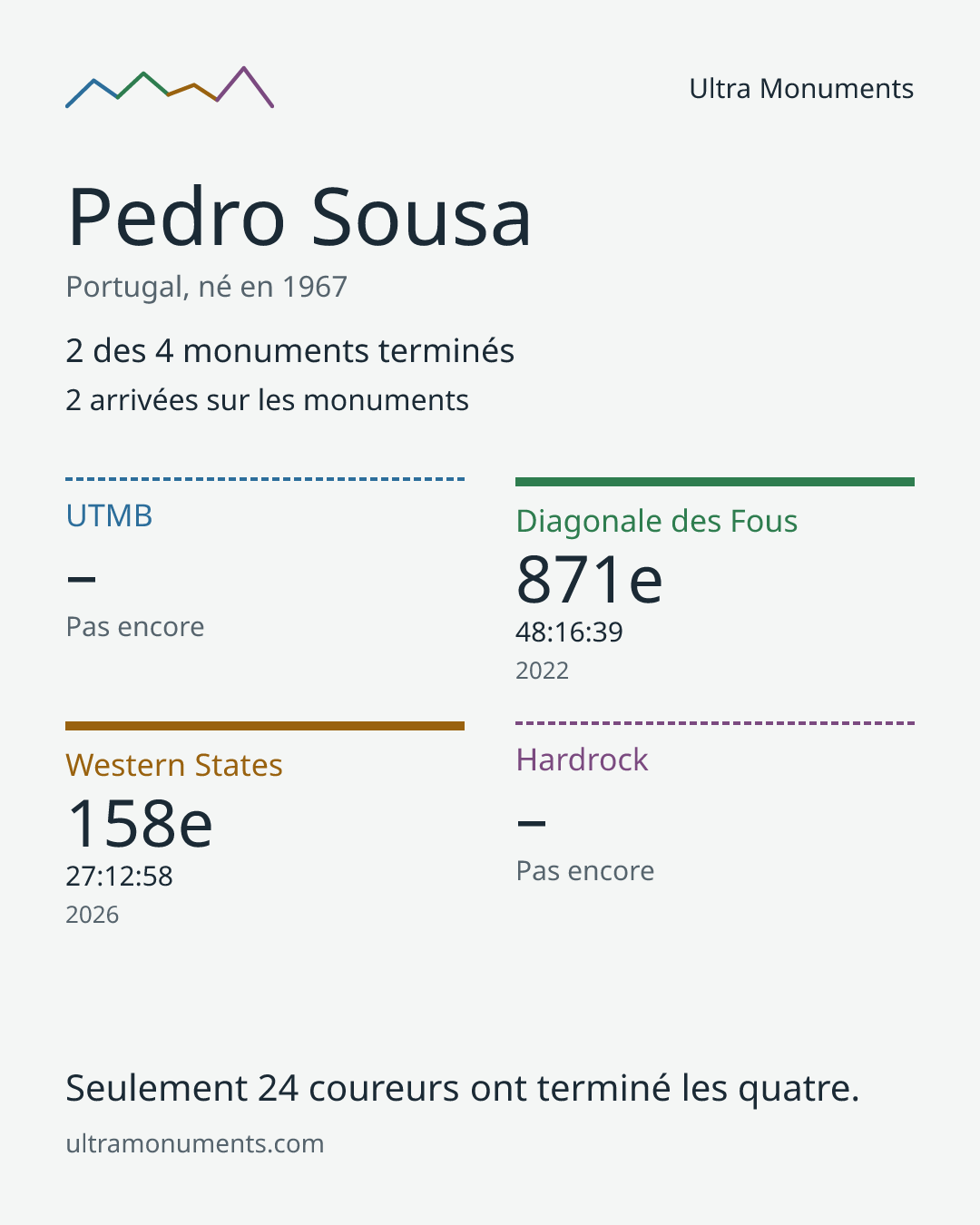 Carte des résultats de Pedro Sousa