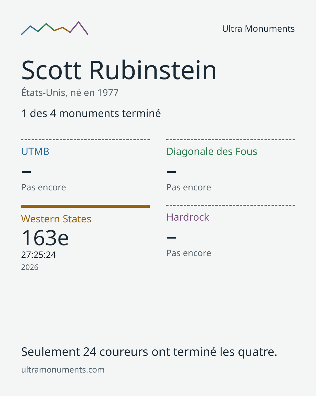 Carte des résultats de Scott Rubinstein