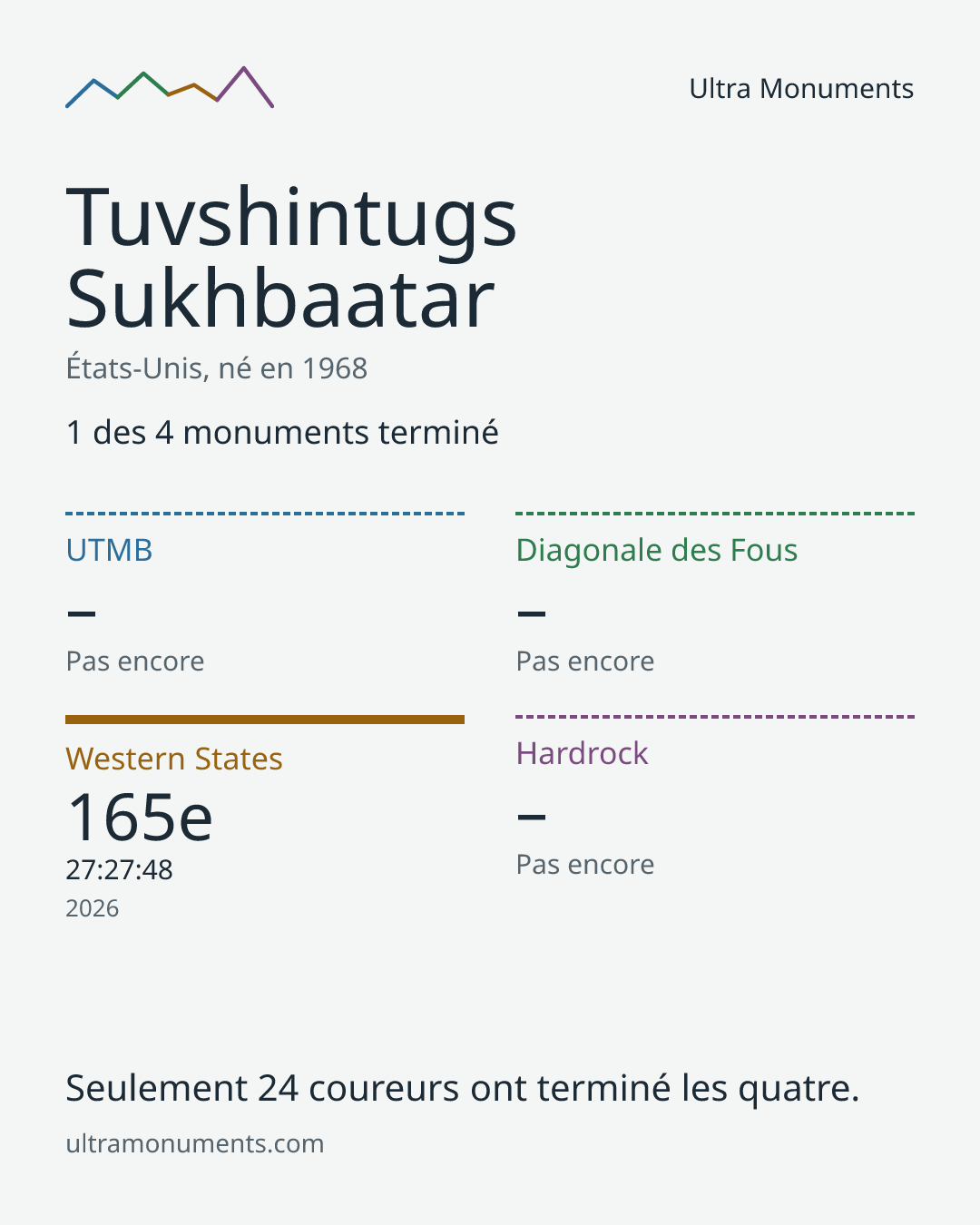 Carte des résultats de Tuvshintugs Sukhbaatar