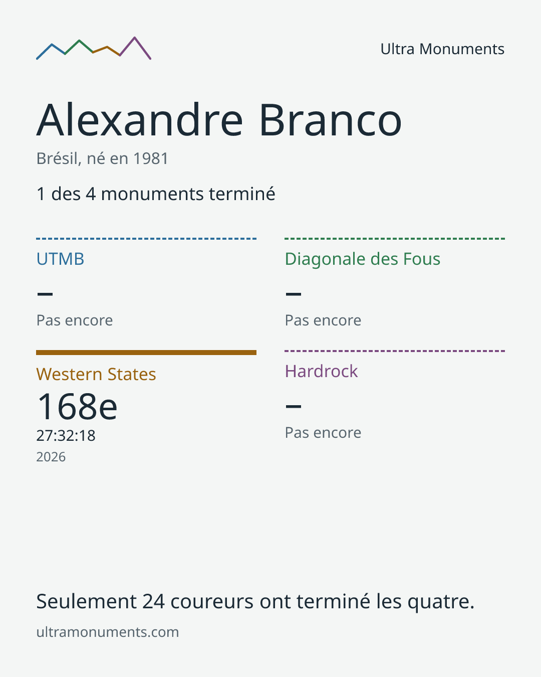 Carte des résultats de Alexandre Branco