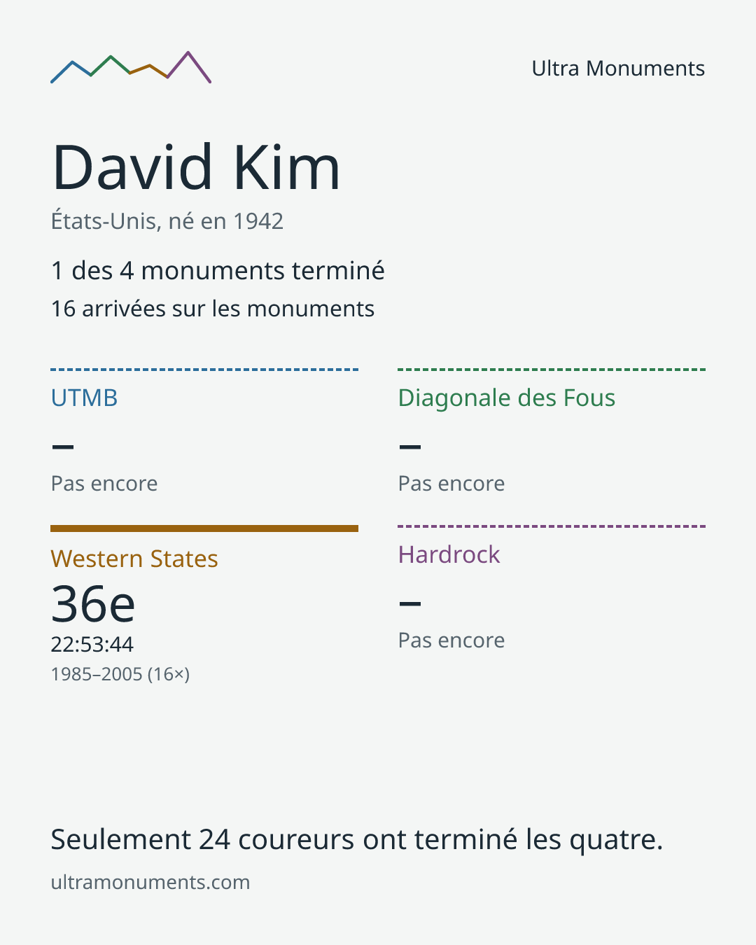 Carte des résultats de David Kim