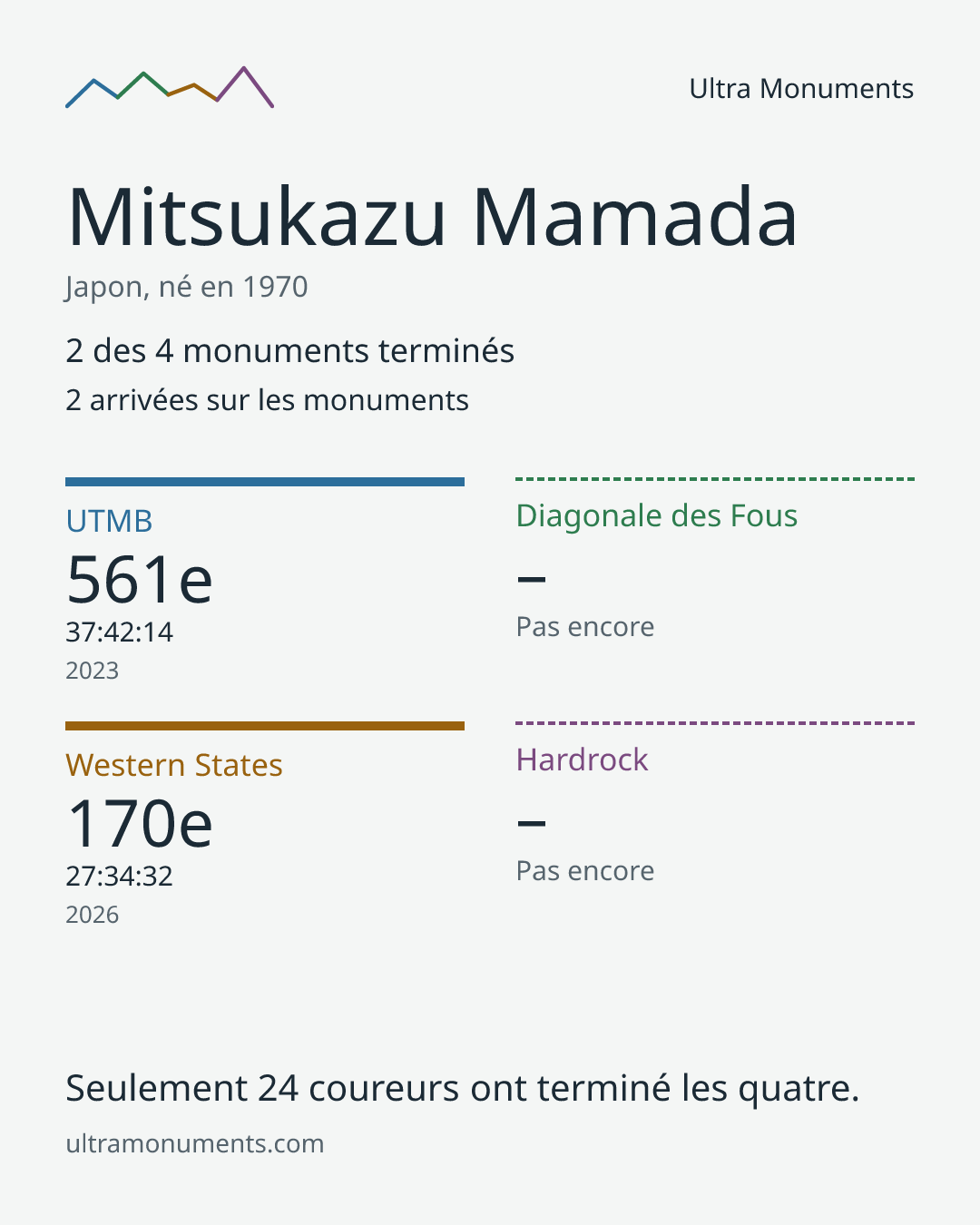 Carte des résultats de Mitsukazu Mamada