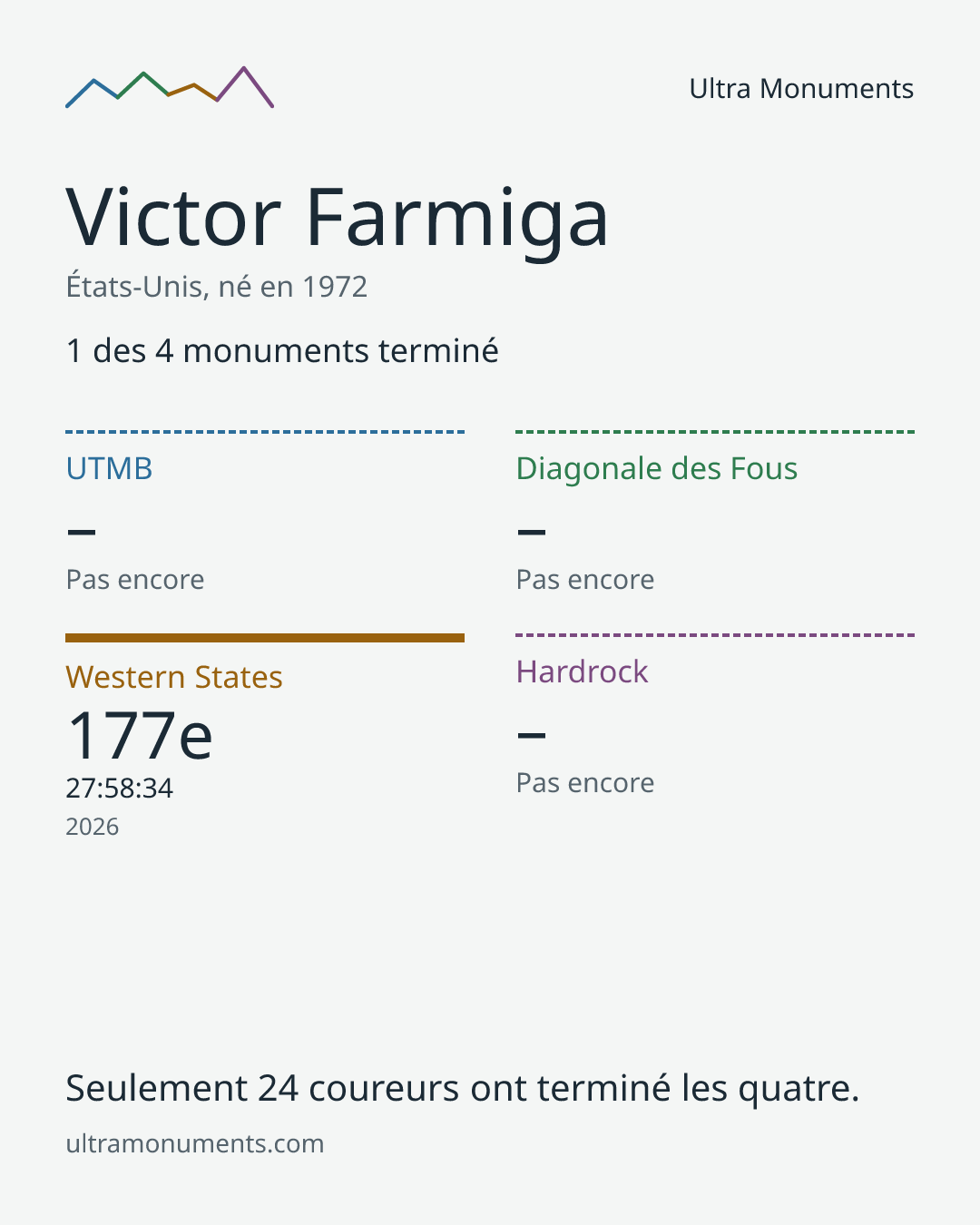 Carte des résultats de Victor Farmiga
