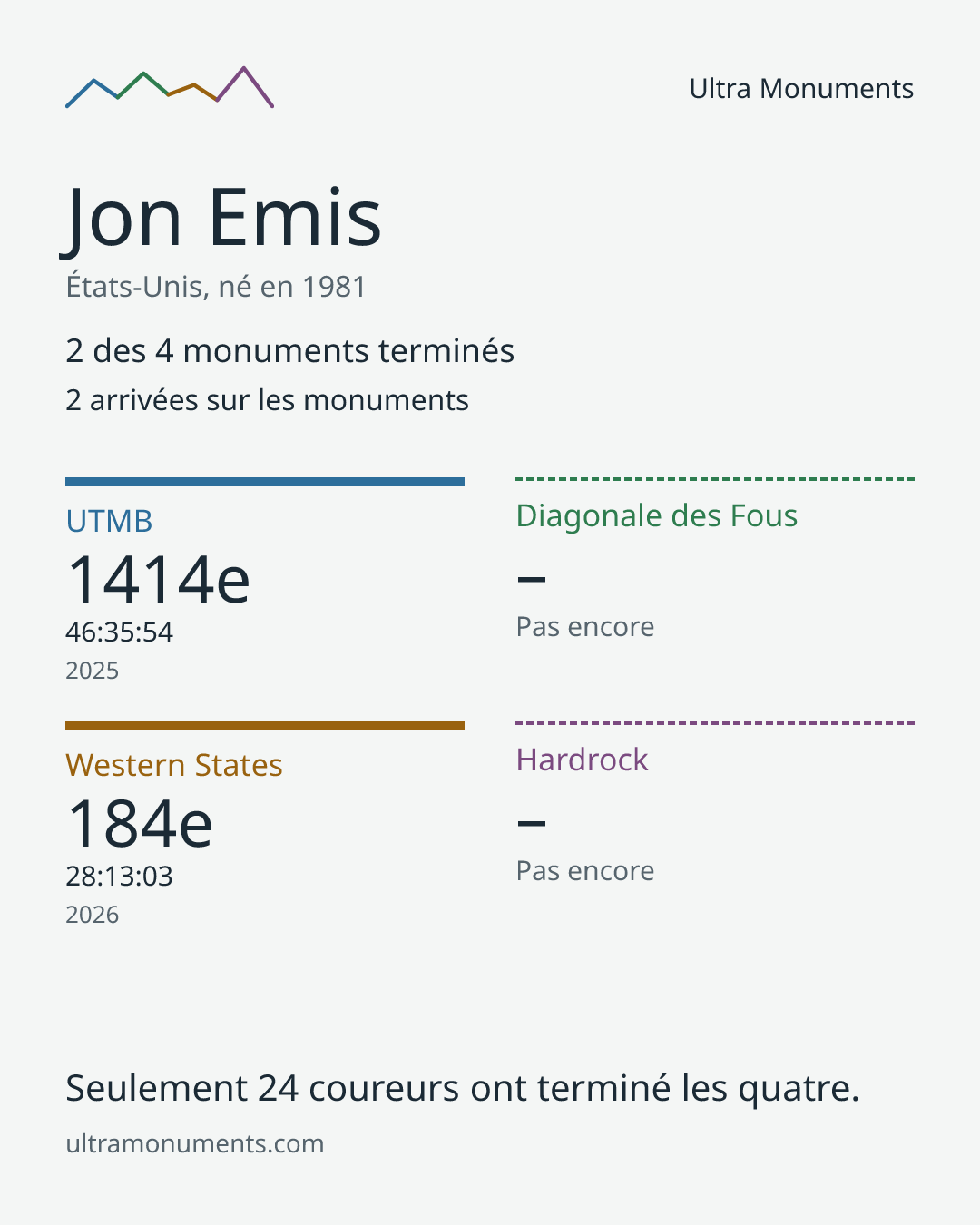 Carte des résultats de Jon Emis