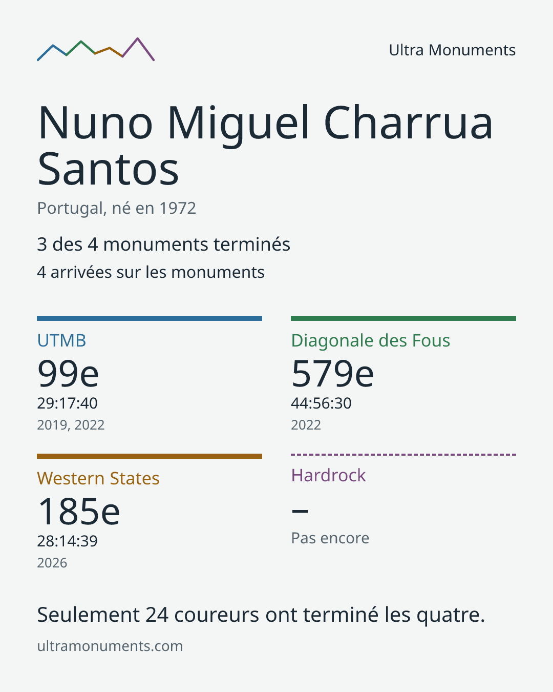 Carte des résultats de Nuno Miguel Charrua Santos