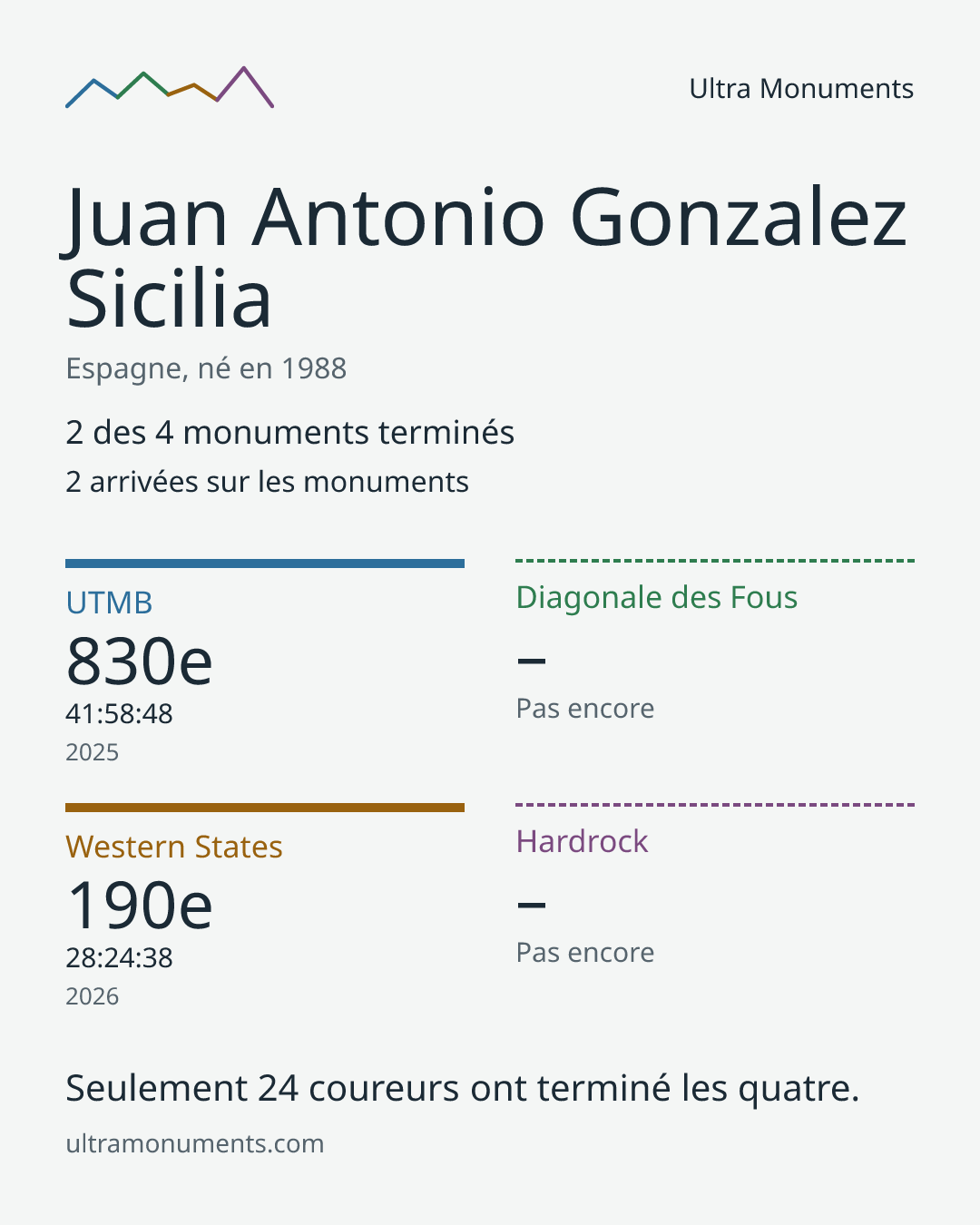 Carte des résultats de Juan Antonio Gonzalez Sicilia