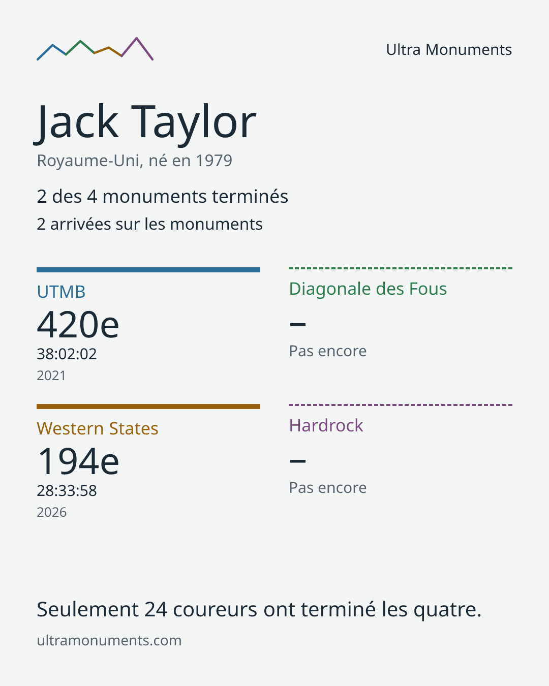 Carte des résultats de Jack Taylor