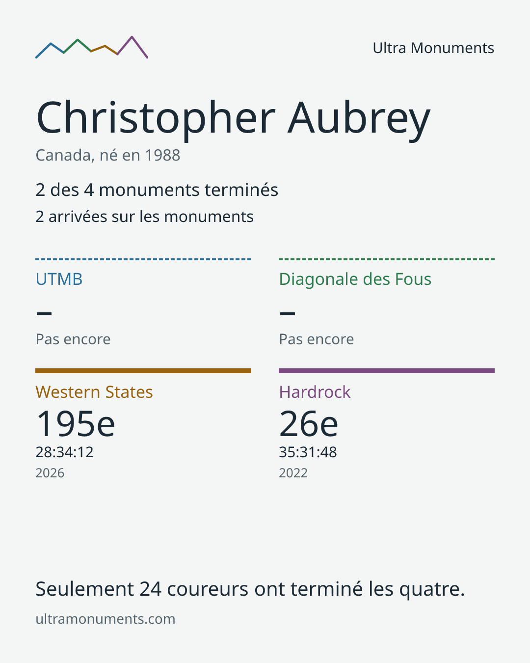 Carte des résultats de Christopher Aubrey