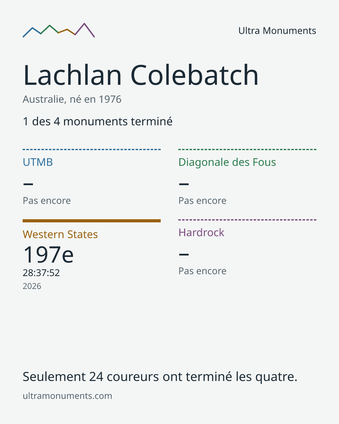 Carte des résultats de Lachlan Colebatch