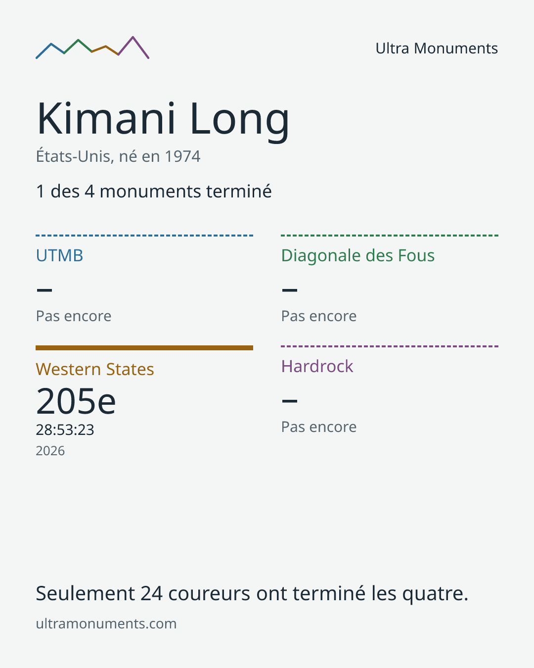 Carte des résultats de Kimani Long