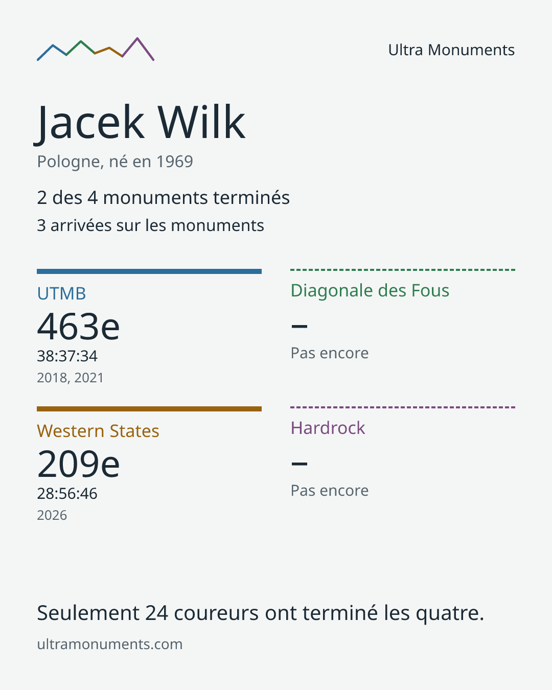 Carte des résultats de Jacek Wilk