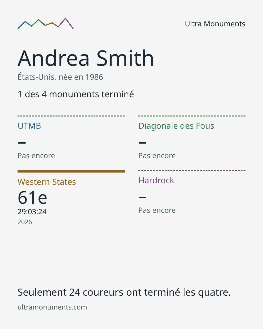 Carte des résultats de Andrea Smith