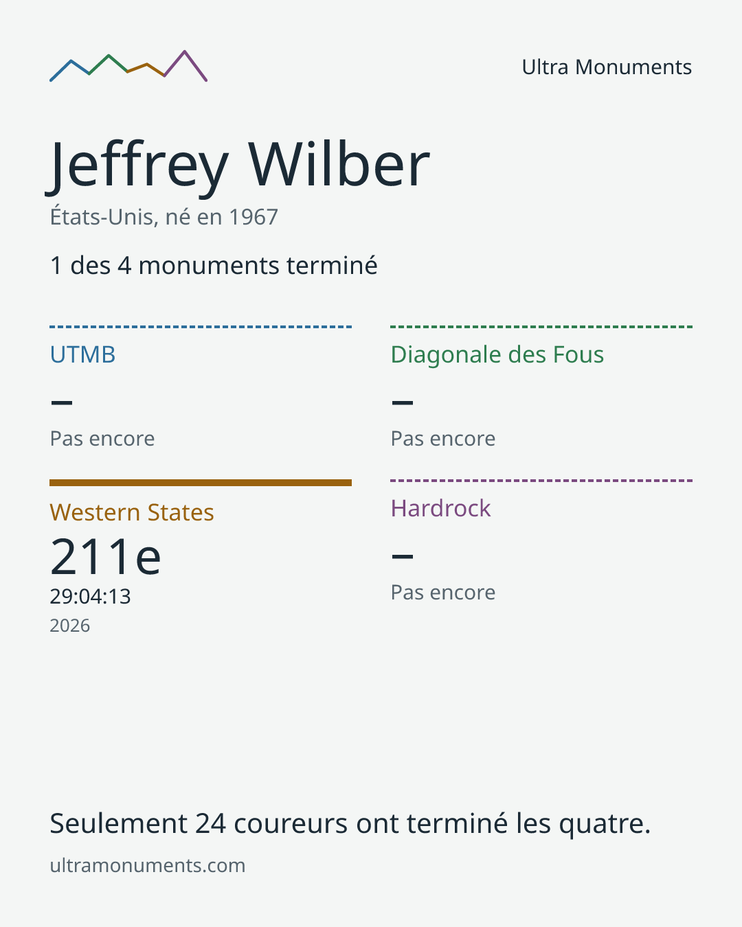 Carte des résultats de Jeffrey Wilber