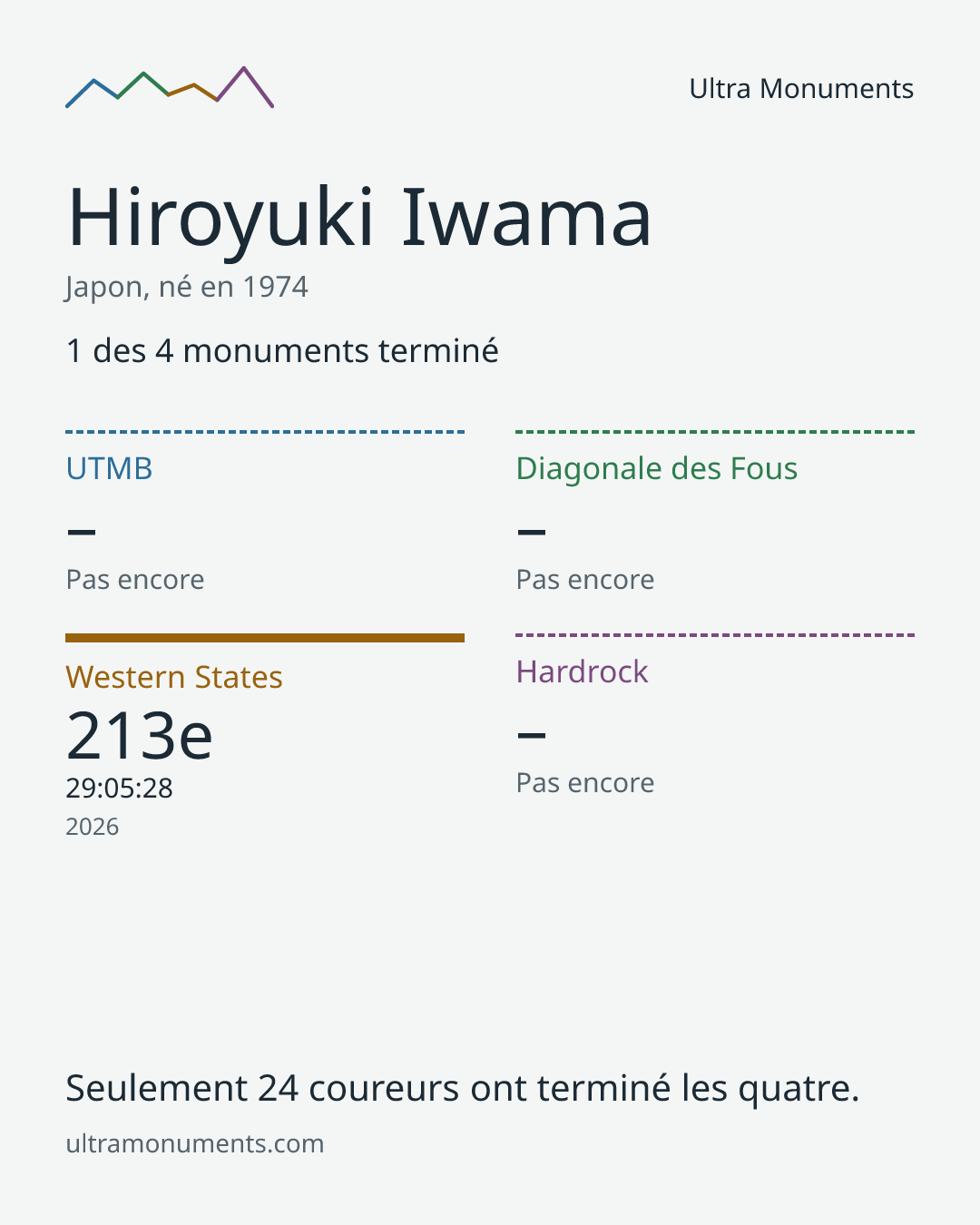 Carte des résultats de Hiroyuki Iwama