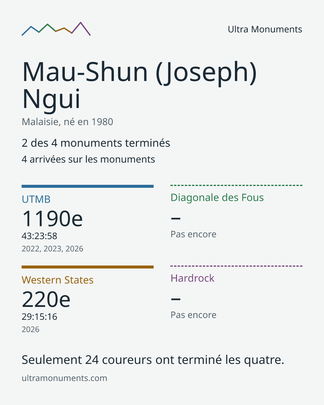 Carte des résultats de Mau-Shun (Joseph) Ngui