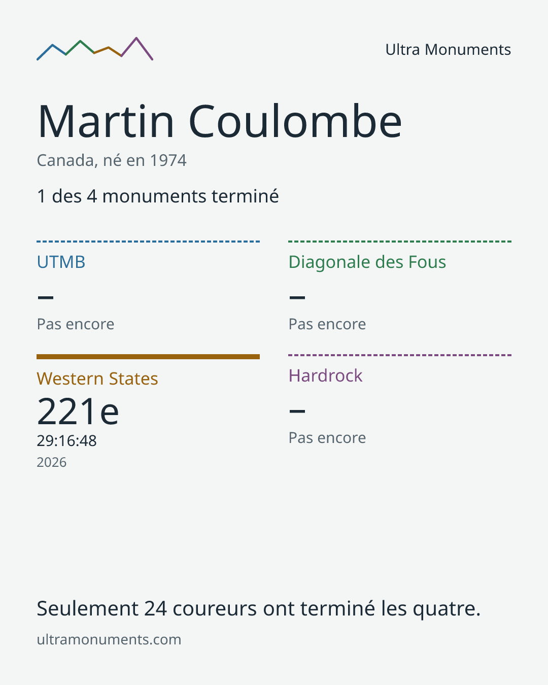 Carte des résultats de Martin Coulombe