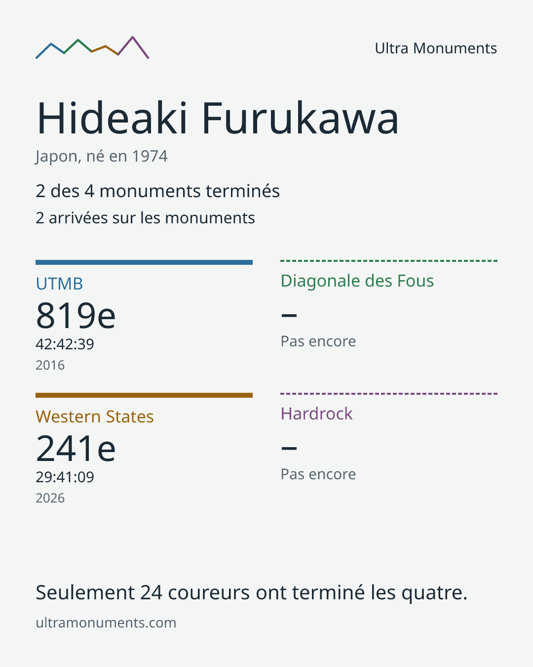Carte des résultats de Hideaki Furukawa