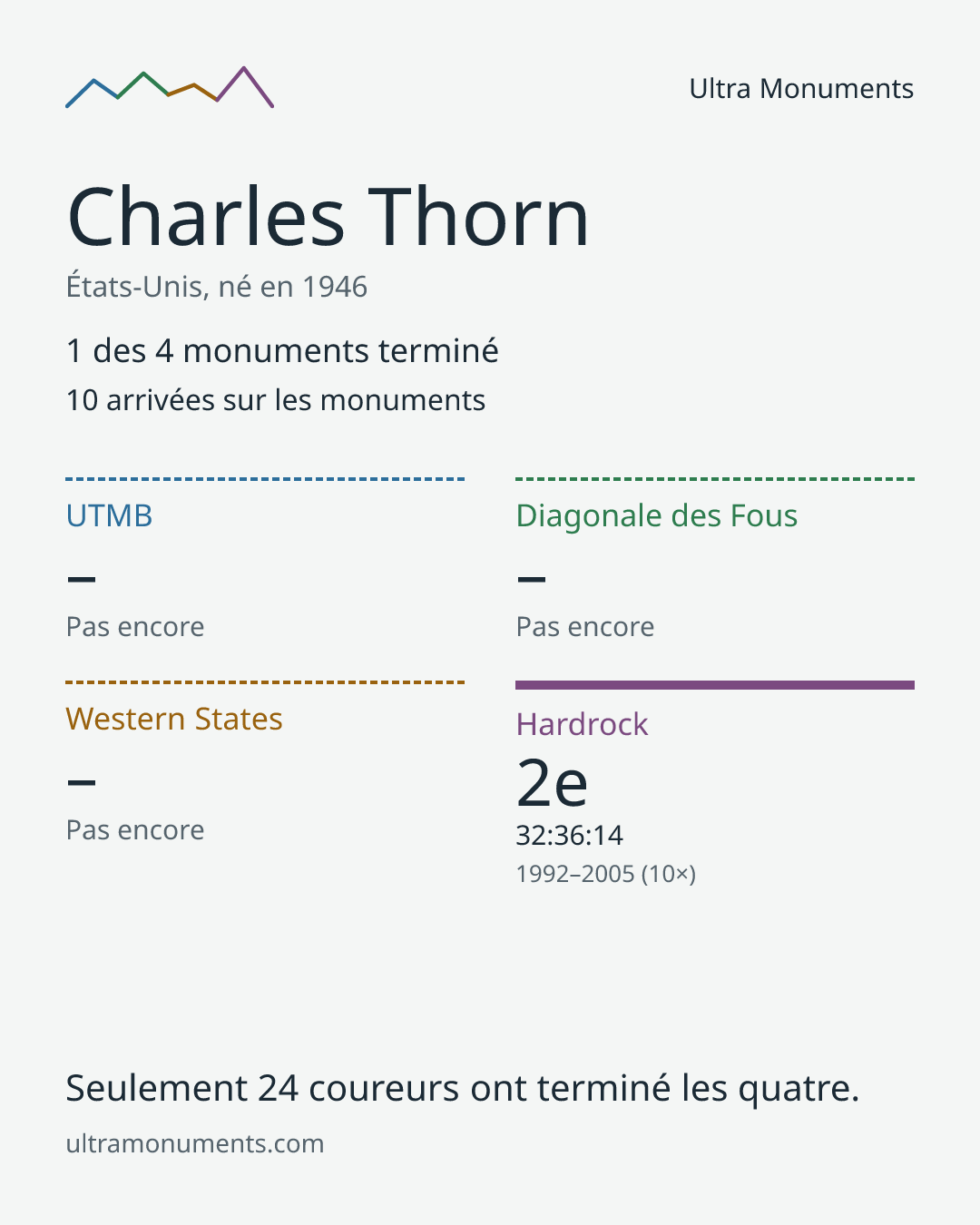Carte des résultats de Charles Thorn