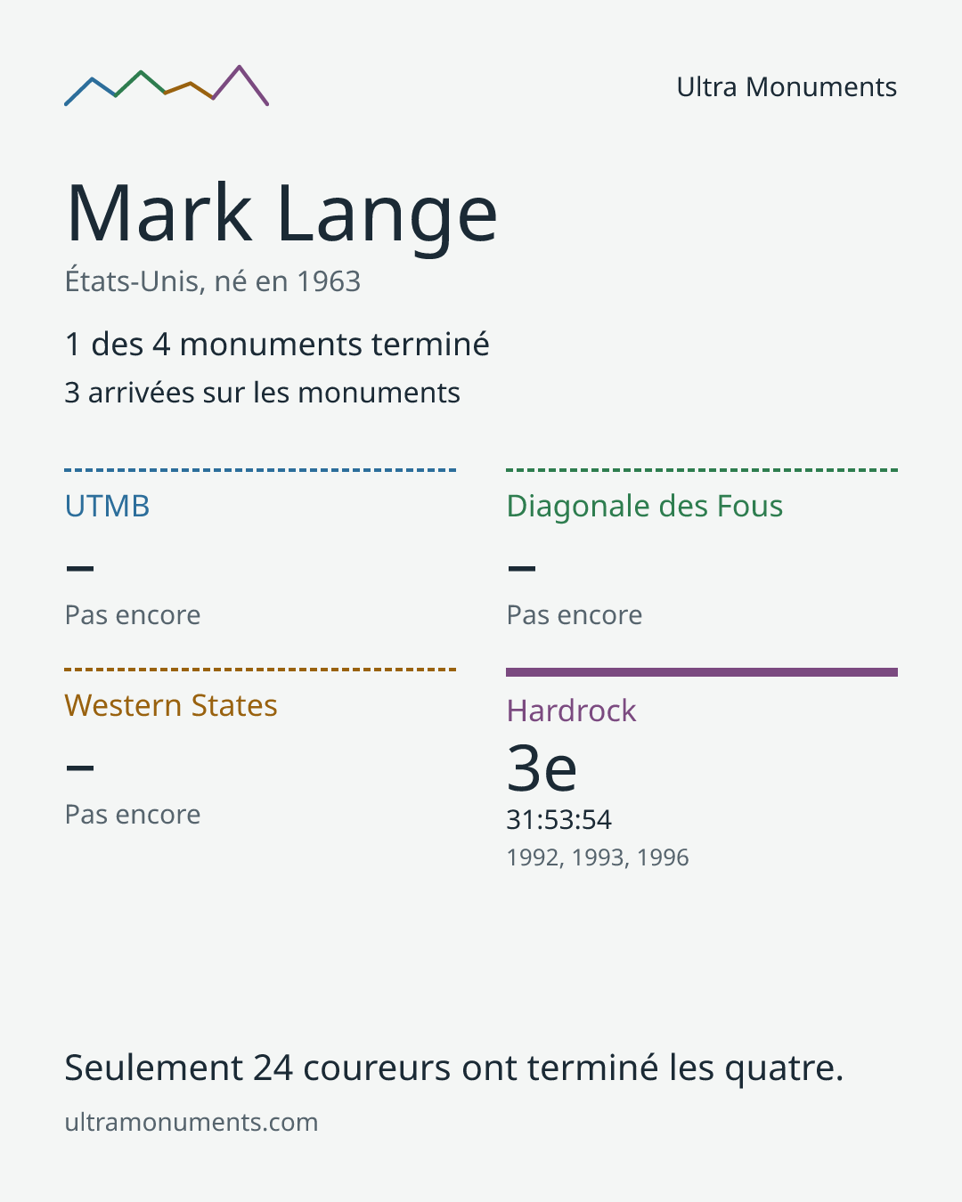Carte des résultats de Mark Lange