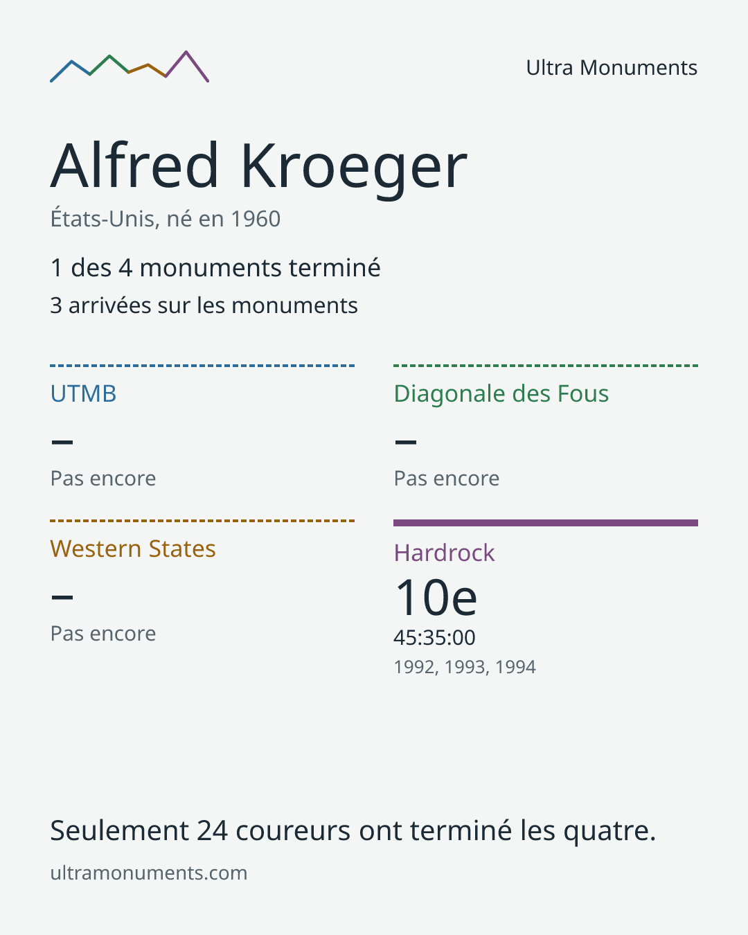 Carte des résultats de Alfred Kroeger
