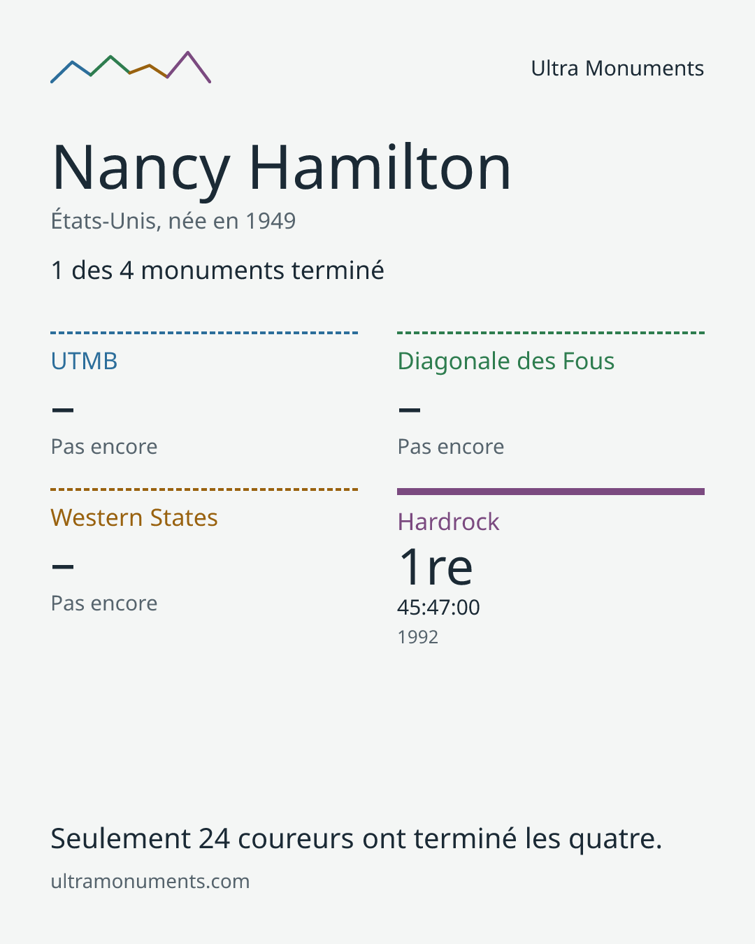 Carte des résultats de Nancy Hamilton