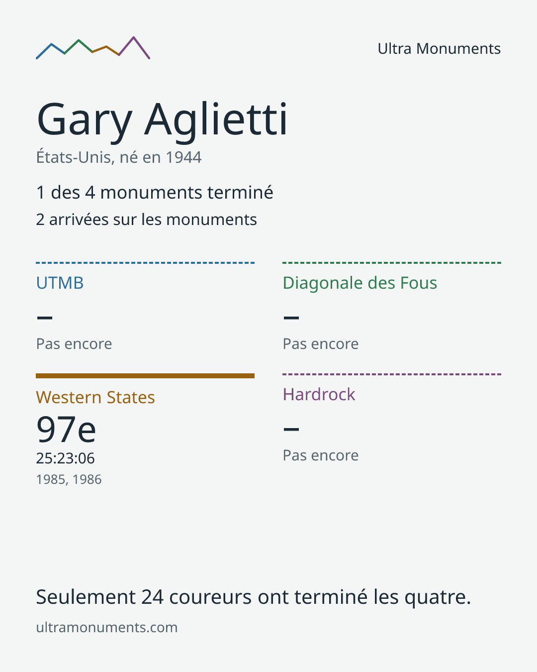 Carte des résultats de Gary Aglietti