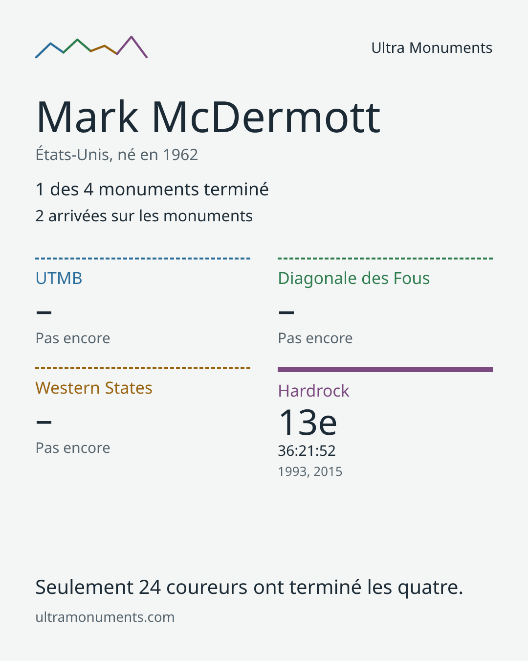 Carte des résultats de Mark McDermott