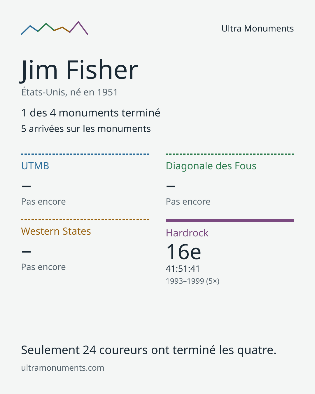 Carte des résultats de Jim Fisher