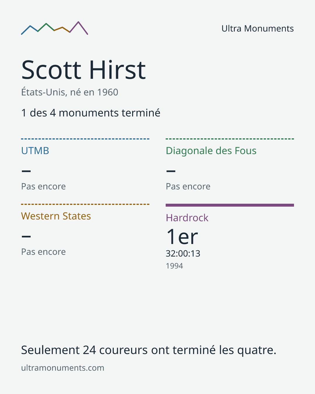 Carte des résultats de Scott Hirst