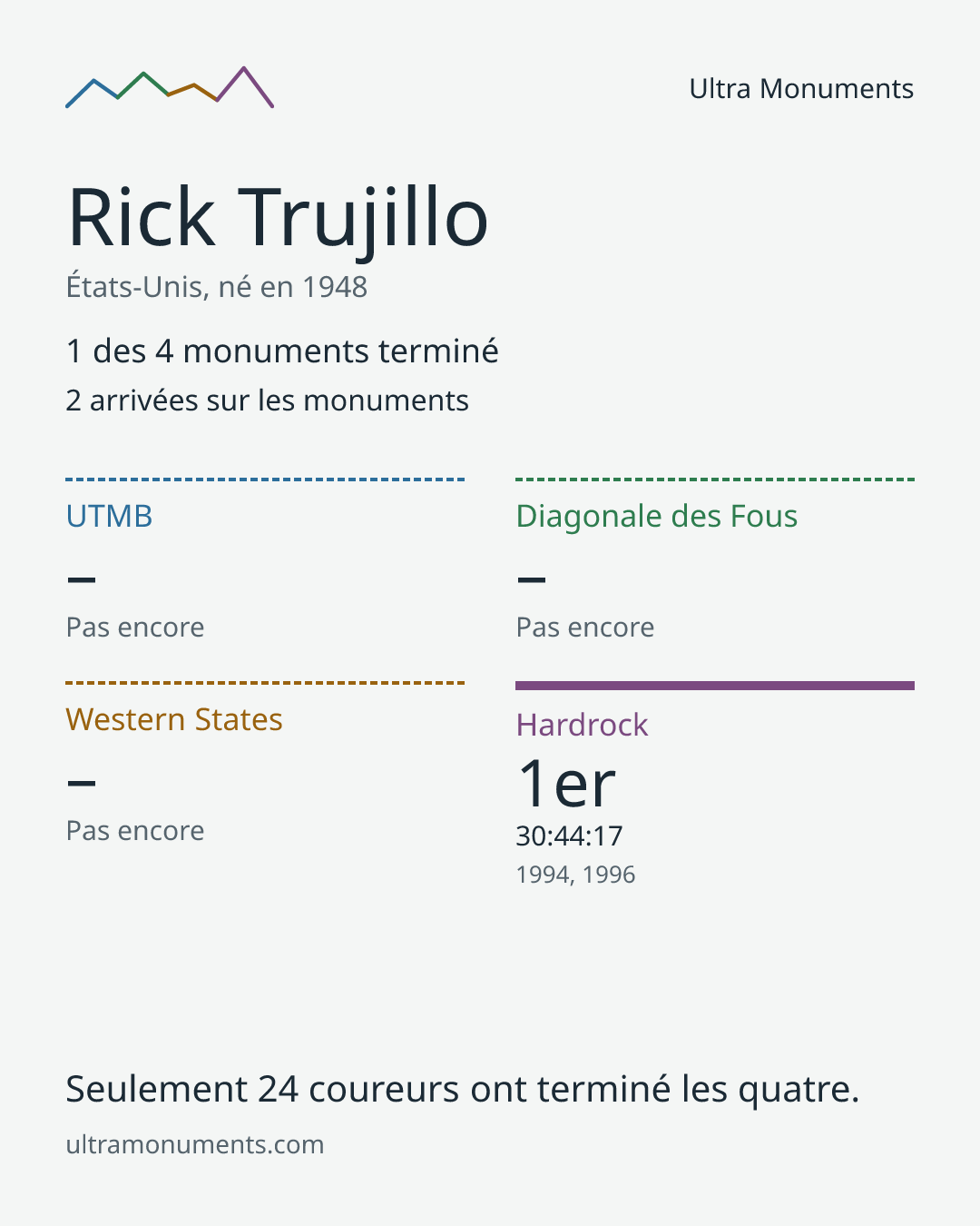 Carte des résultats de Rick Trujillo