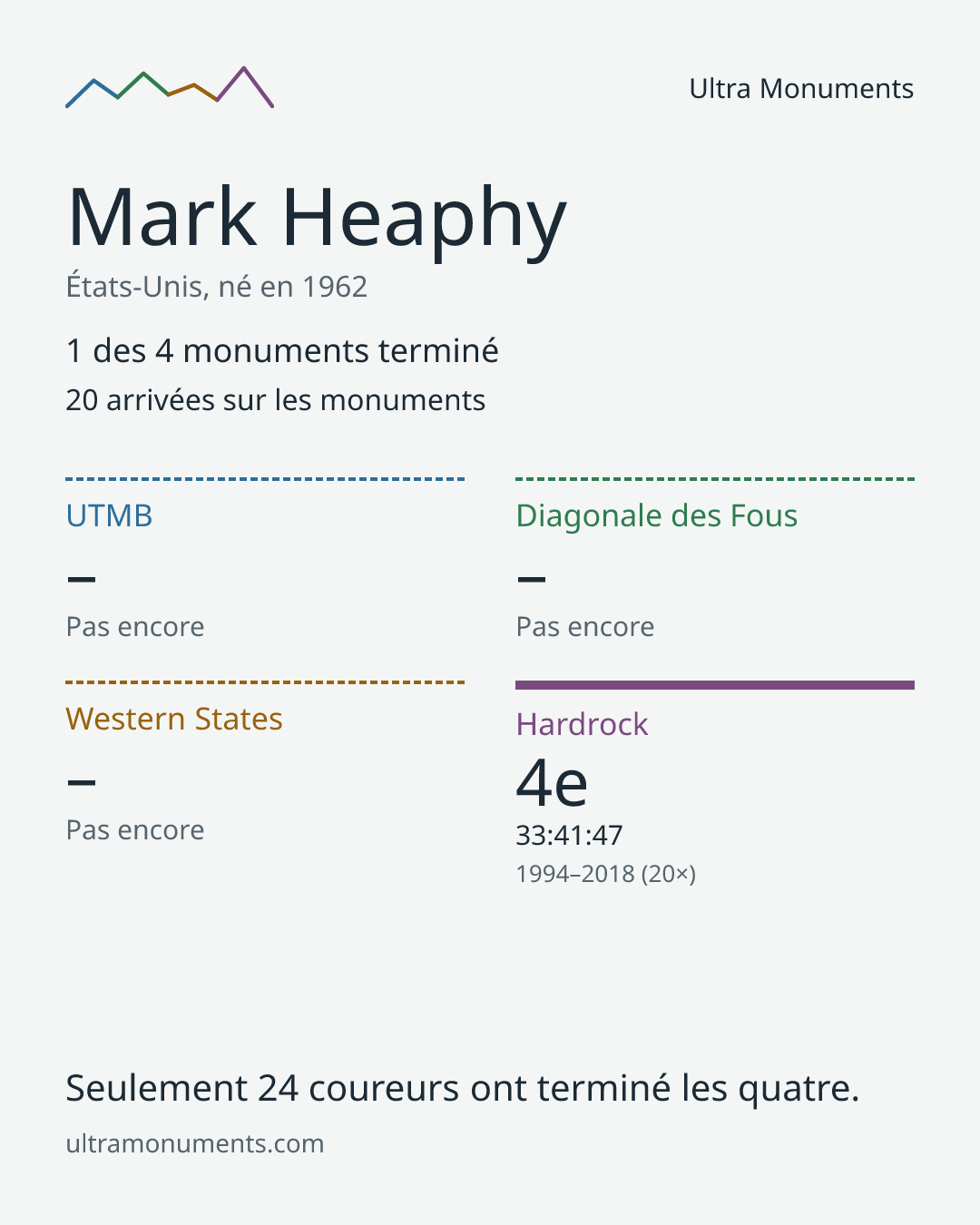 Carte des résultats de Mark Heaphy