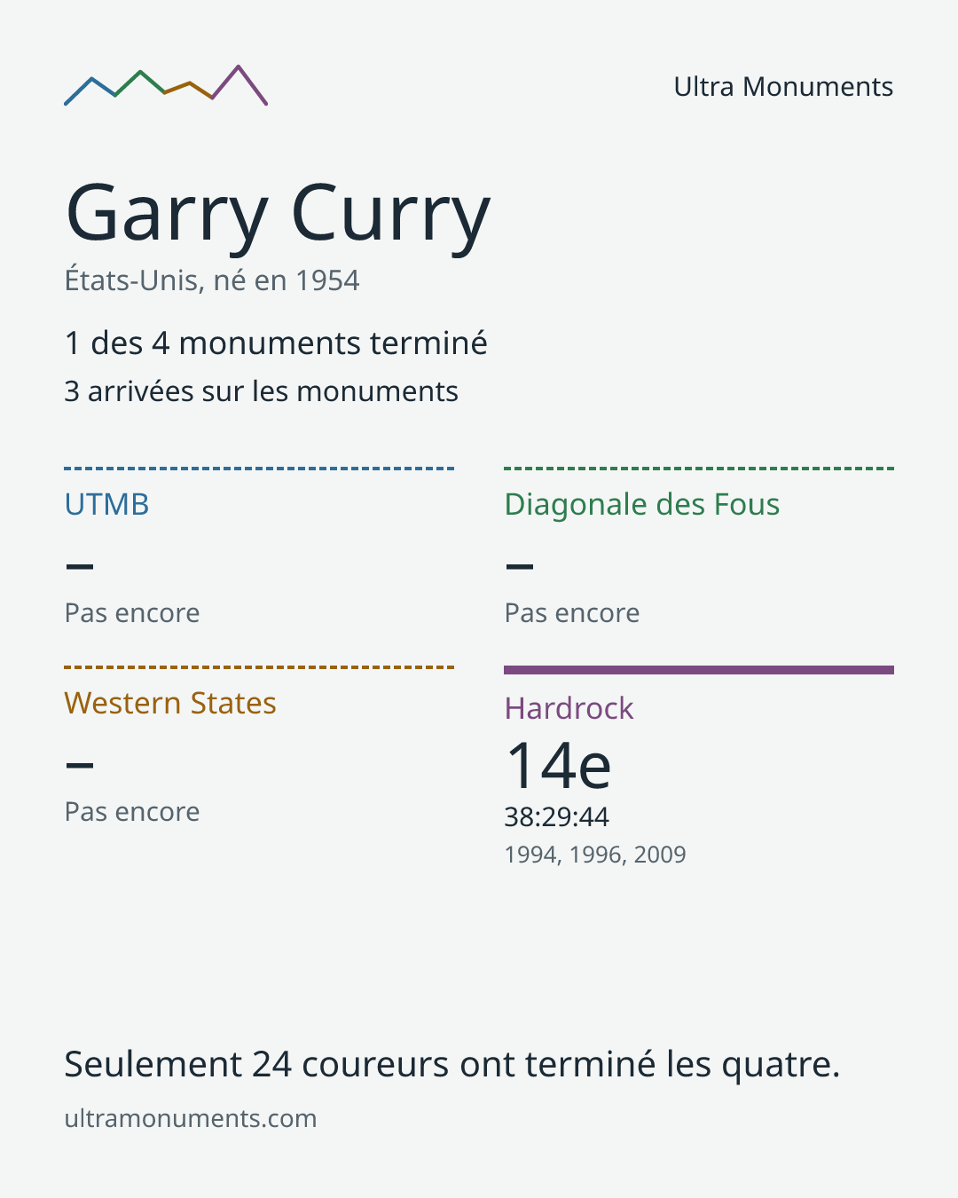 Carte des résultats de Garry Curry