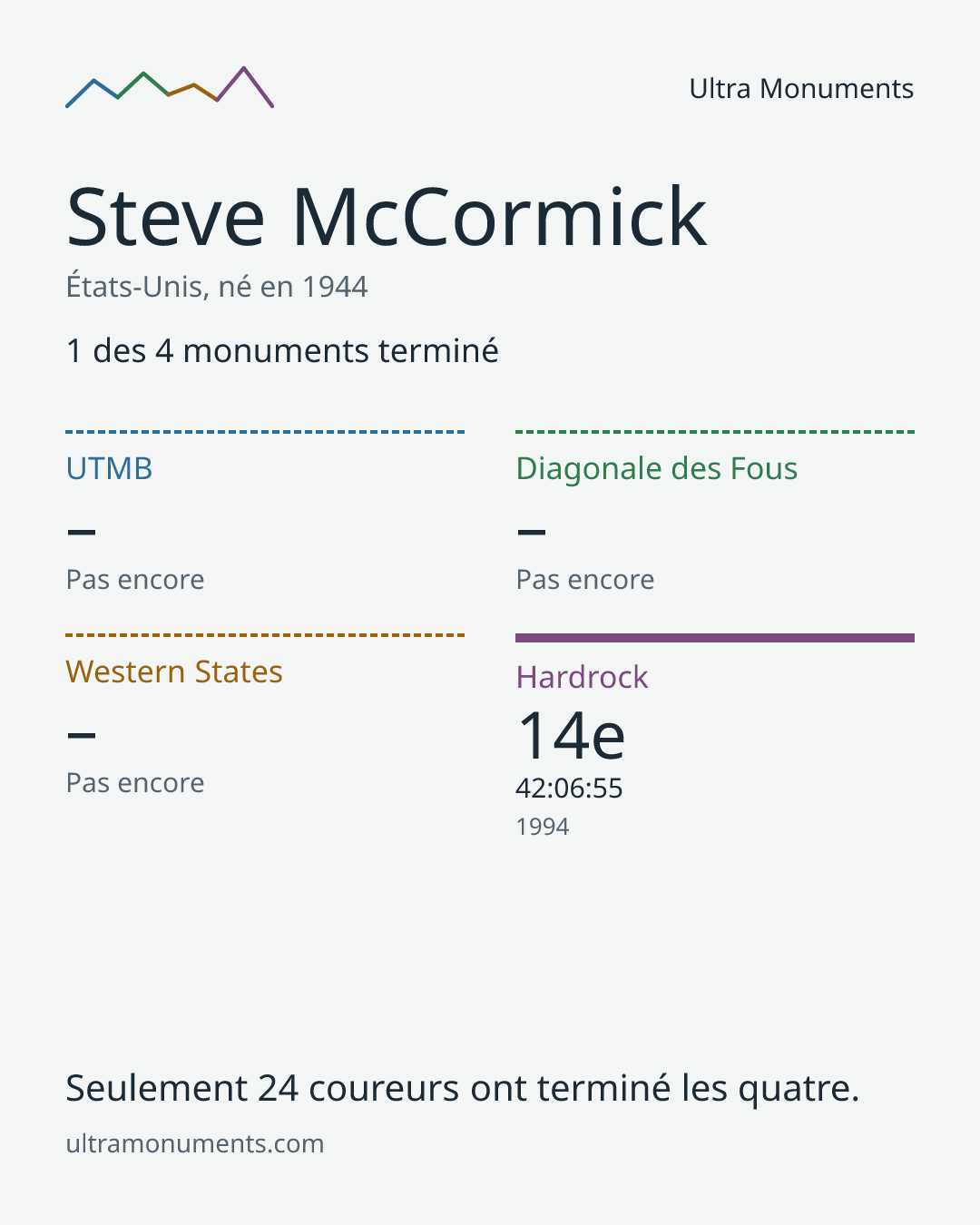 Carte des résultats de Steve McCormick