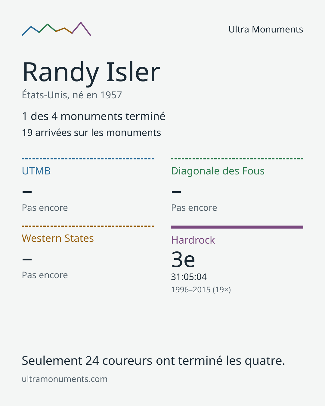 Carte des résultats de Randy Isler
