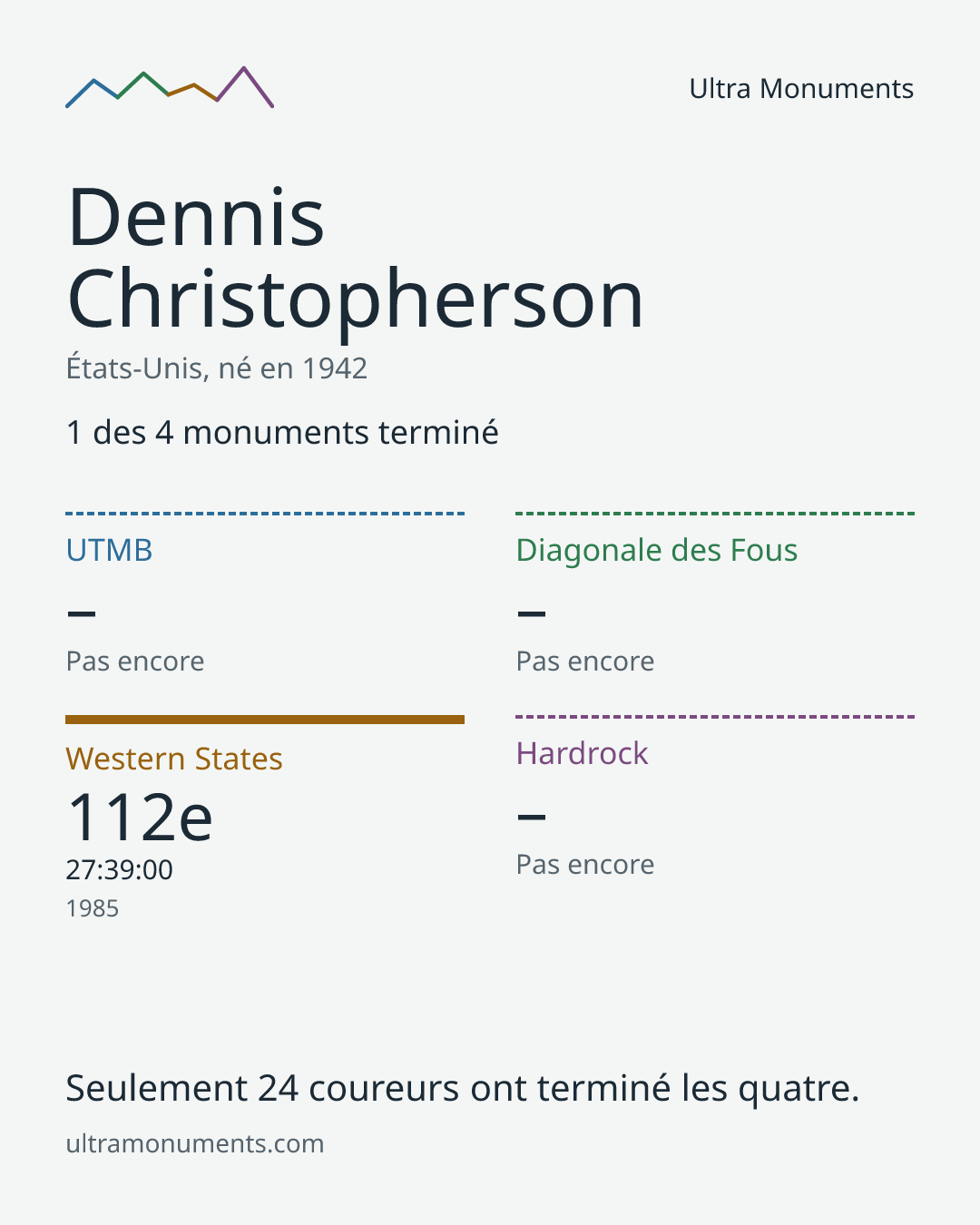 Carte des résultats de Dennis Christopherson