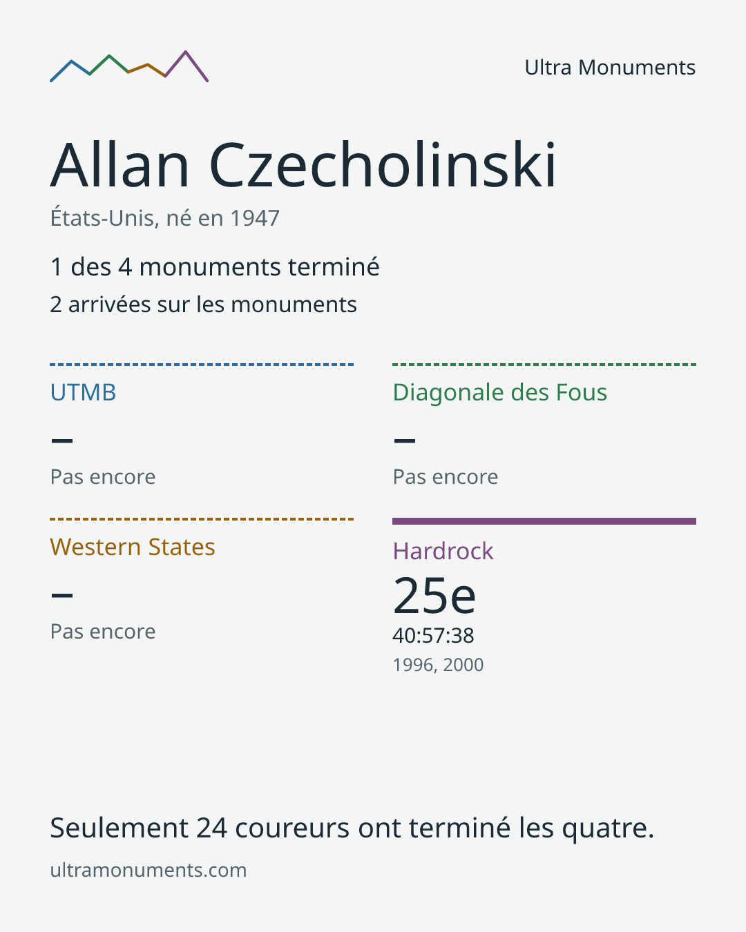 Carte des résultats de Allan Czecholinski