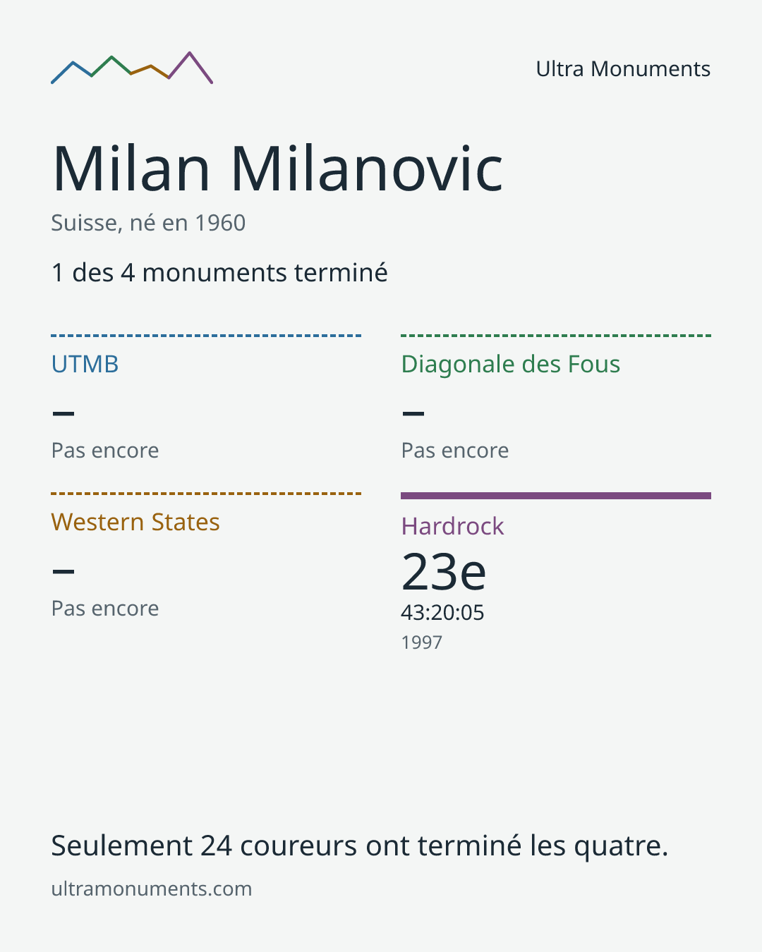 Carte des résultats de Milan Milanovic