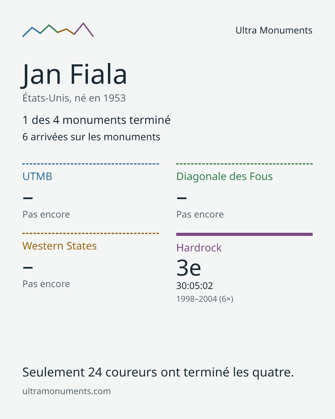 Carte des résultats de Jan Fiala