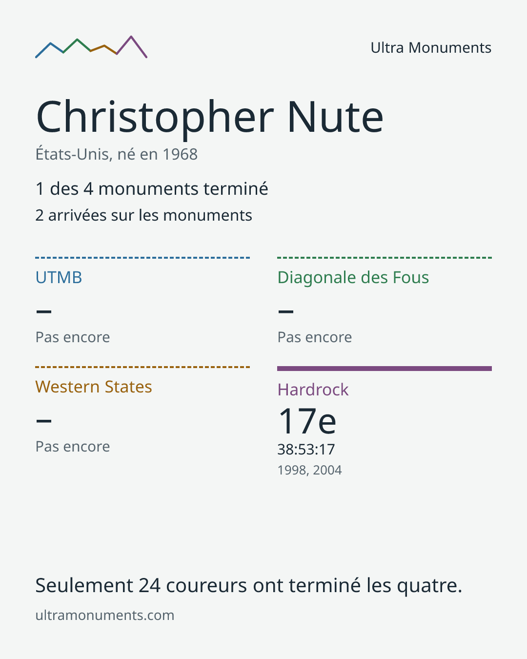 Carte des résultats de Christopher Nute