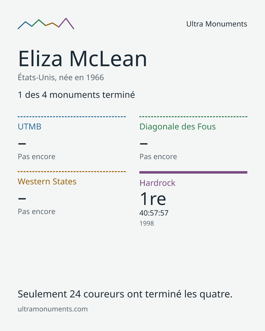 Carte des résultats de Eliza McLean