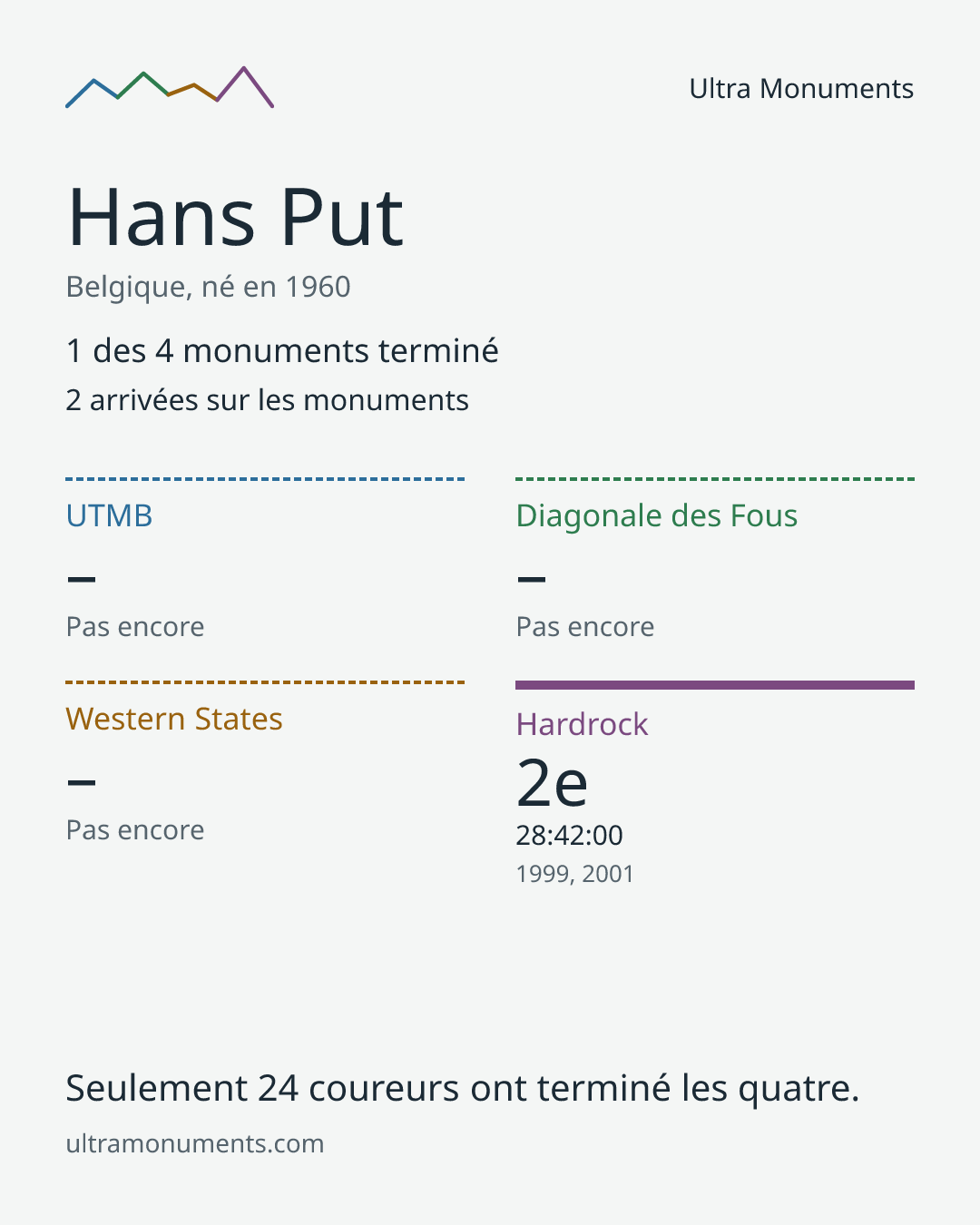 Carte des résultats de Hans Put