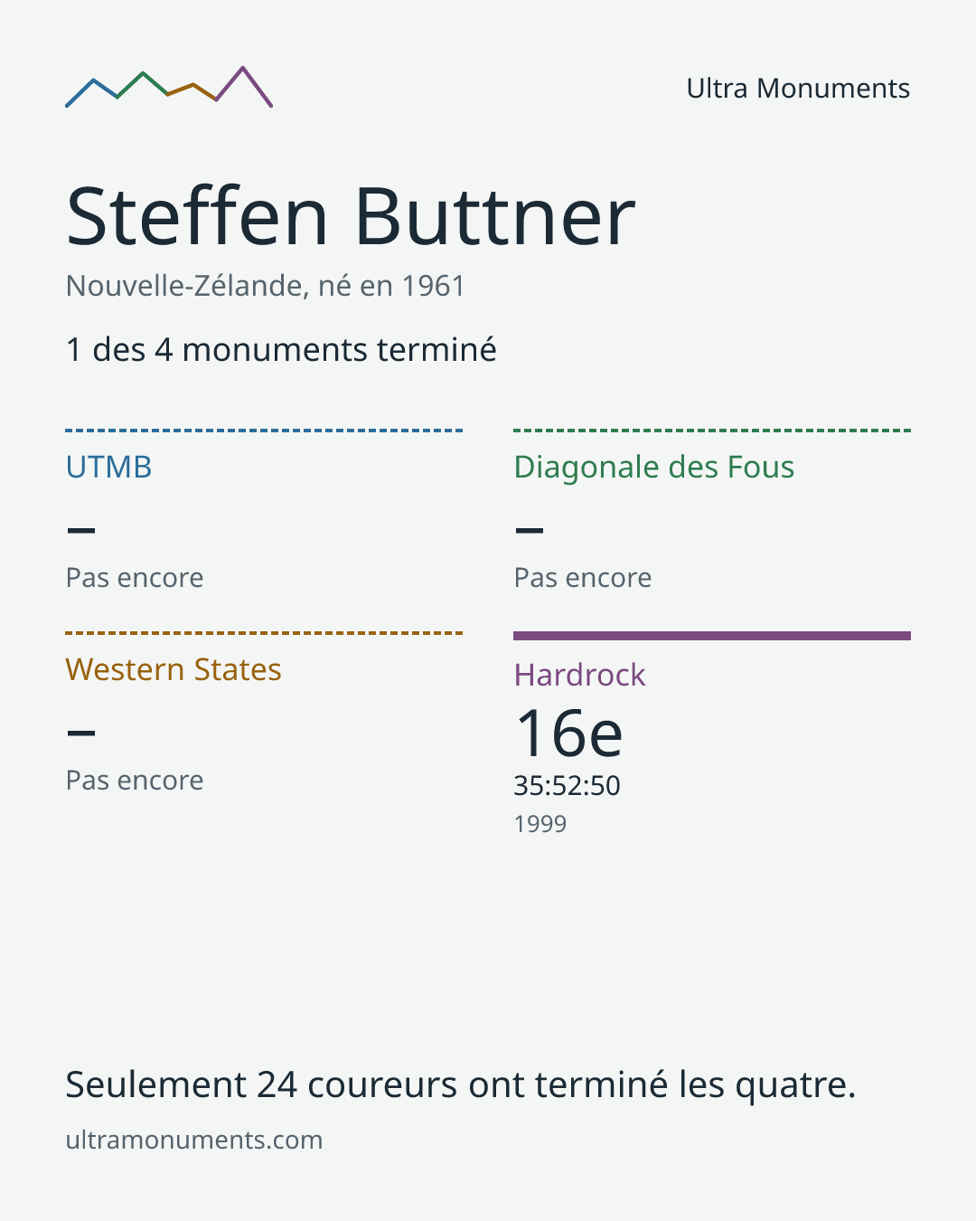 Carte des résultats de Steffen Buttner