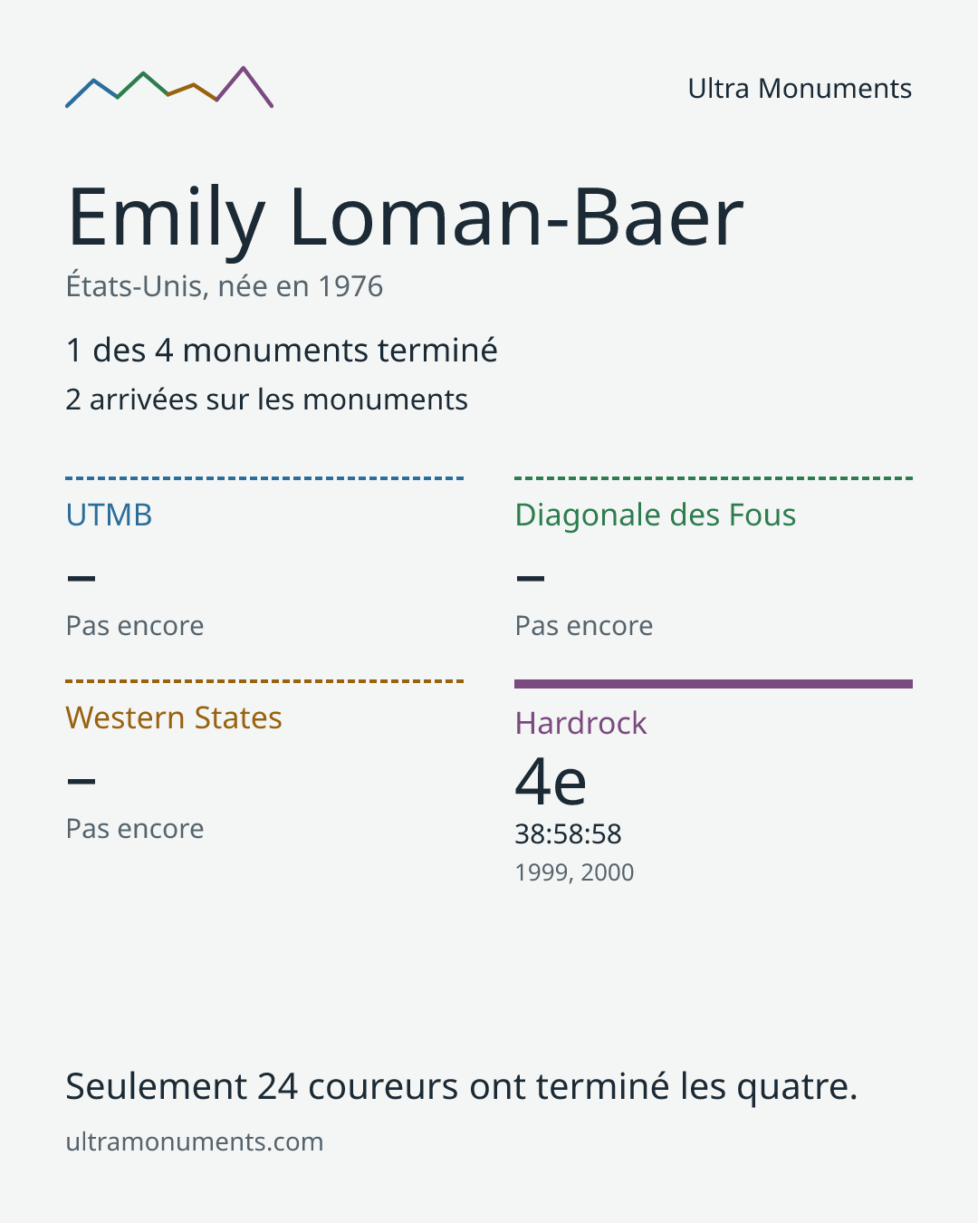 Carte des résultats de Emily Loman-Baer