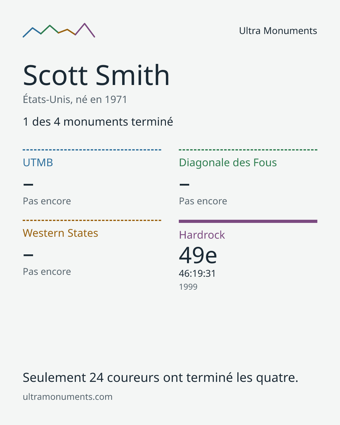 Carte des résultats de Scott Smith