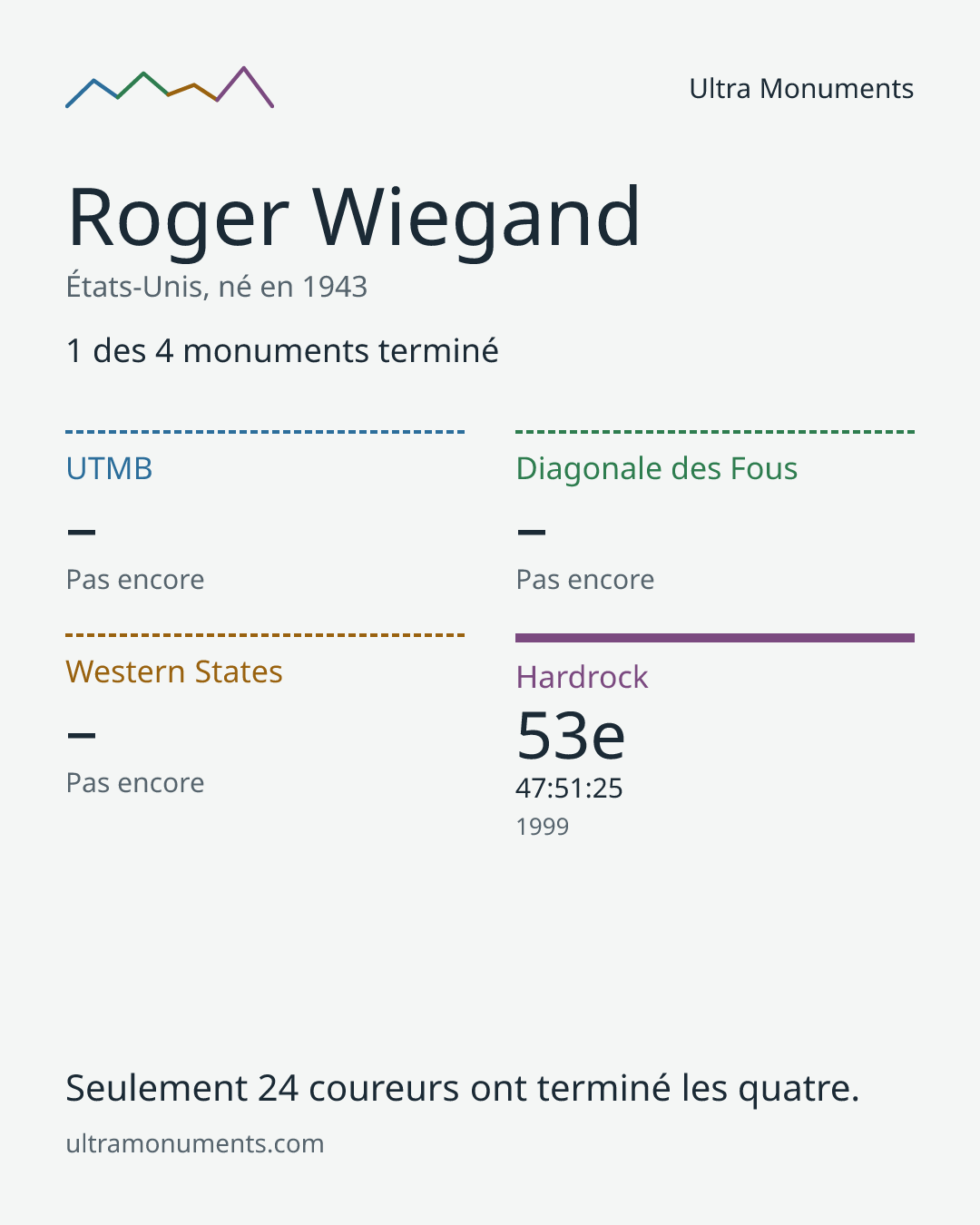 Carte des résultats de Roger Wiegand