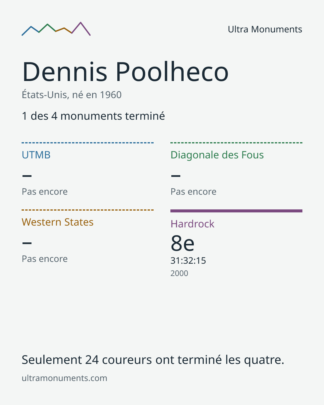 Carte des résultats de Dennis Poolheco