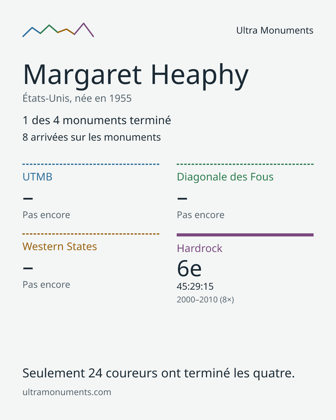 Carte des résultats de Margaret Heaphy