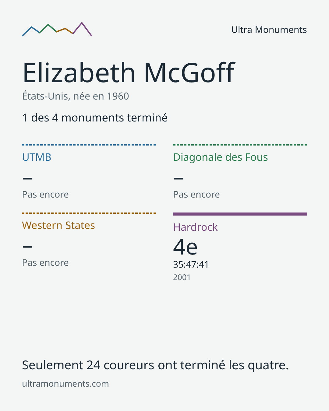 Carte des résultats de Elizabeth McGoff