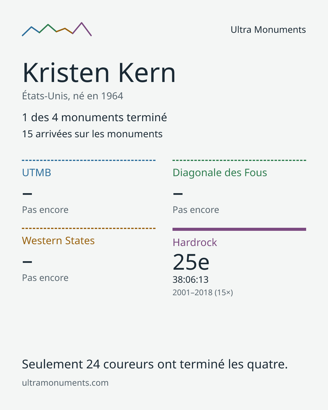 Carte des résultats de Kristen Kern