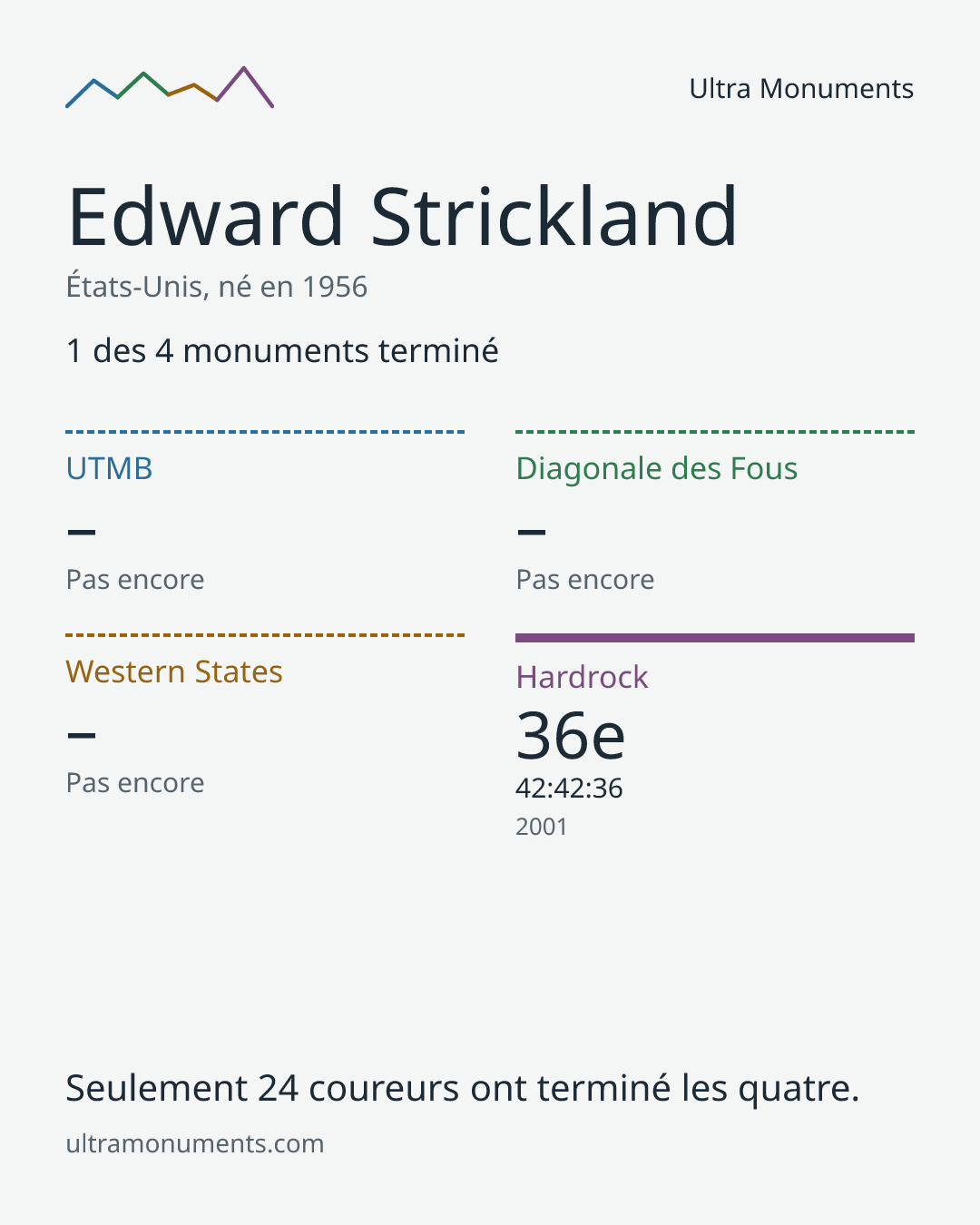 Carte des résultats de Edward Strickland